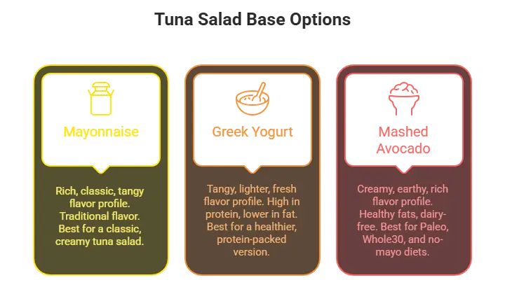 Cucumber Tuna Boat Recipe cucumber tuna boat An infographic comparing base options for tuna cucumber boats: Mayonnaise, Greek Yogurt, and Mashed Avocado. It details the flavor, health benefits, and best uses for each.